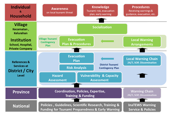 Structured Approach for Capacity Development
