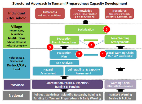 Structured Approach in Tsunami Preparedness Capacity Development